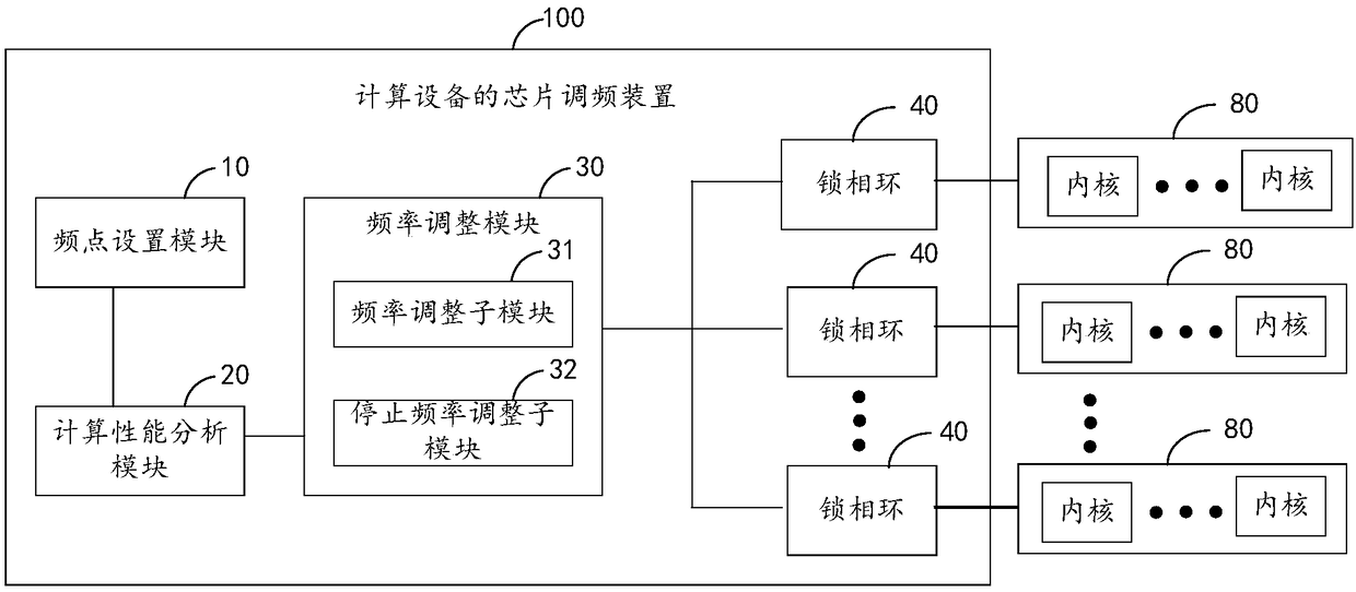 Chip frequency modulation method and device of computing device, computing board, computing device and storage medium