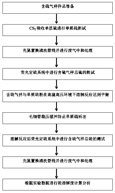 Device and method for on-line testing of sulfur solubility in high-sulfur gas reservoirs