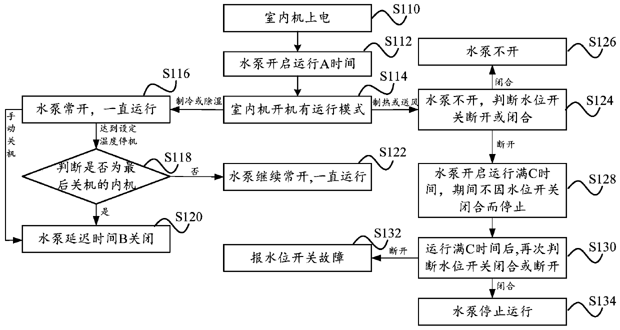 Air conditioner system, control method and device thereof and computer readable storage medium