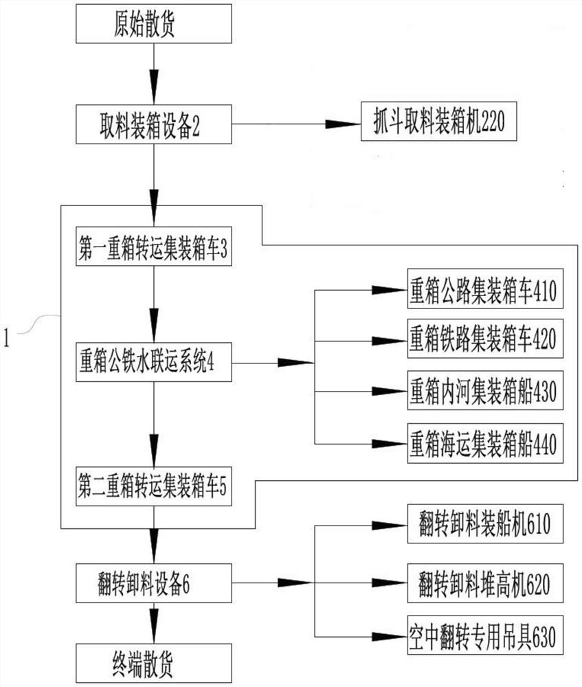 Container transportation loading and unloading system and method