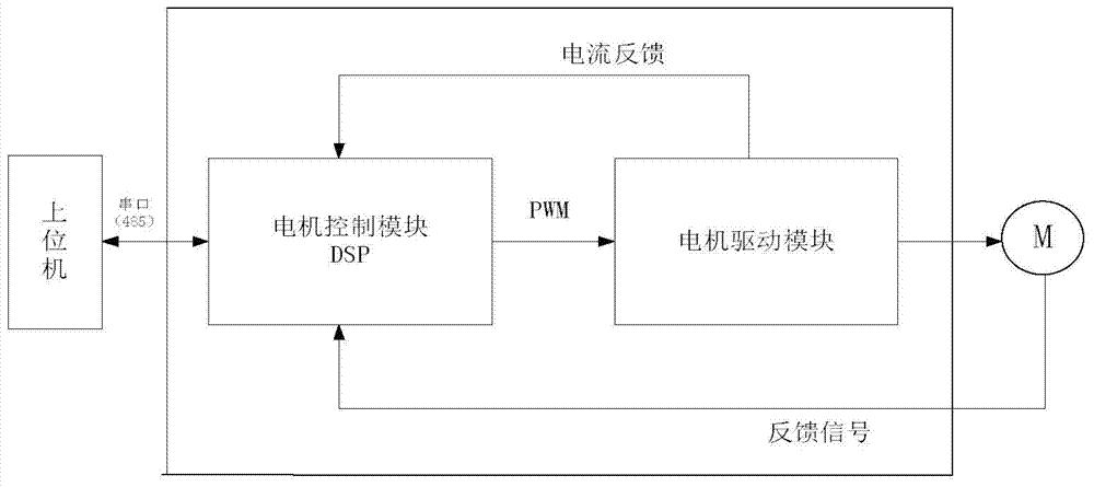 A Control Method of Motor Controller Based on Parameter Self-tuning