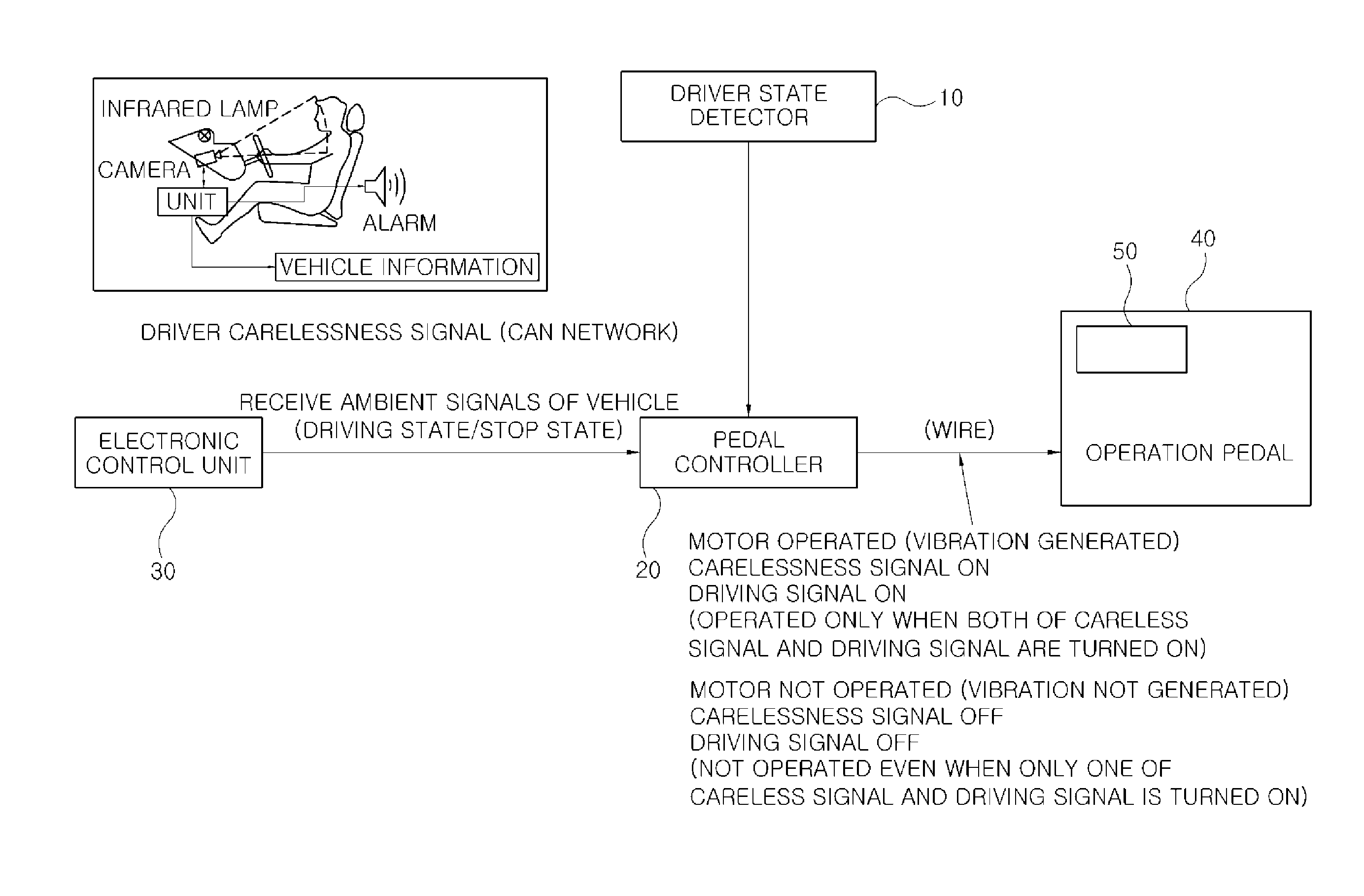 Driver state detection system and method with accelerator pedal control function