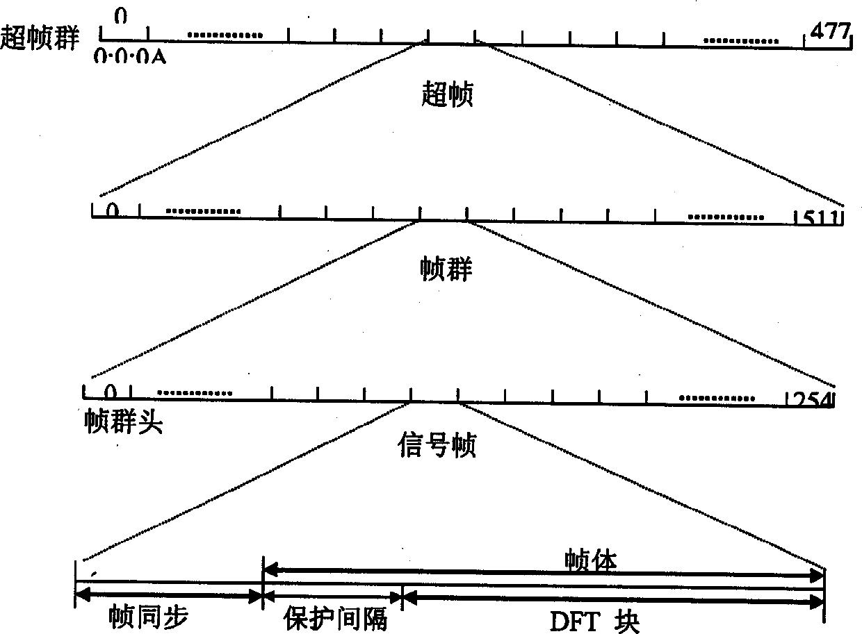 Frame sync generating method in ground digital multimedia TV broad cast system