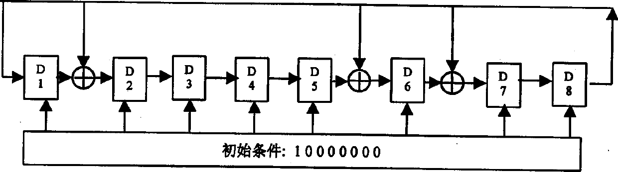 Frame sync generating method in ground digital multimedia TV broad cast system