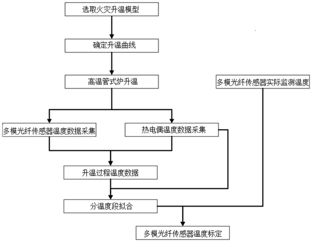 Distributed optical fiber sensor high-temperature dynamic calibration system and method