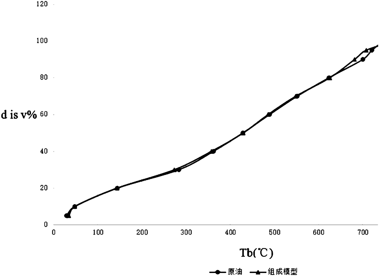 Method and device for simulating petroleum molecular level separation process