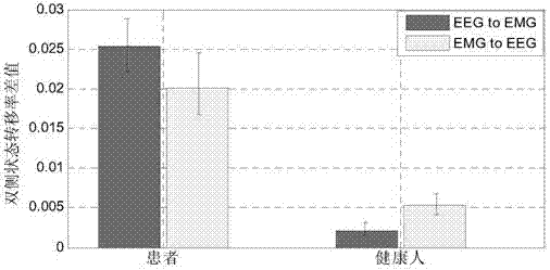 Electroencephalogram and electromyogram synchronous acquisition and information transfer characteristic analysis method