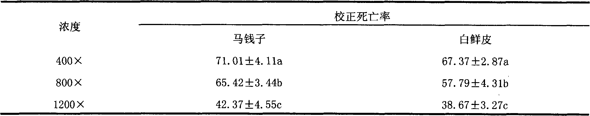 Dictamnus dasycarpus vegetable acaricide and preparation method thereof