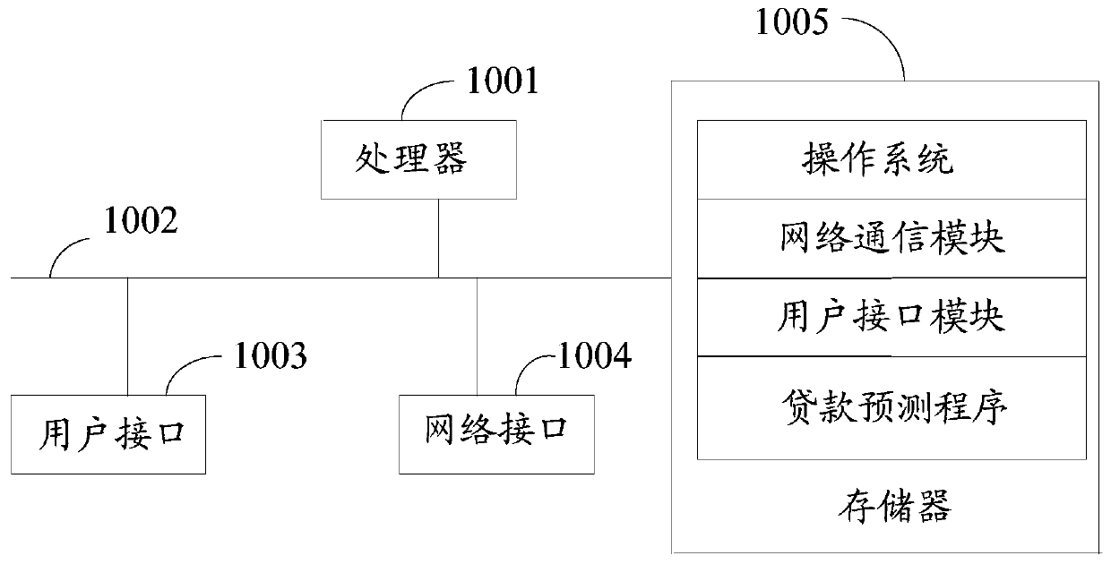 Loan prediction method and device, equipment and storage medium