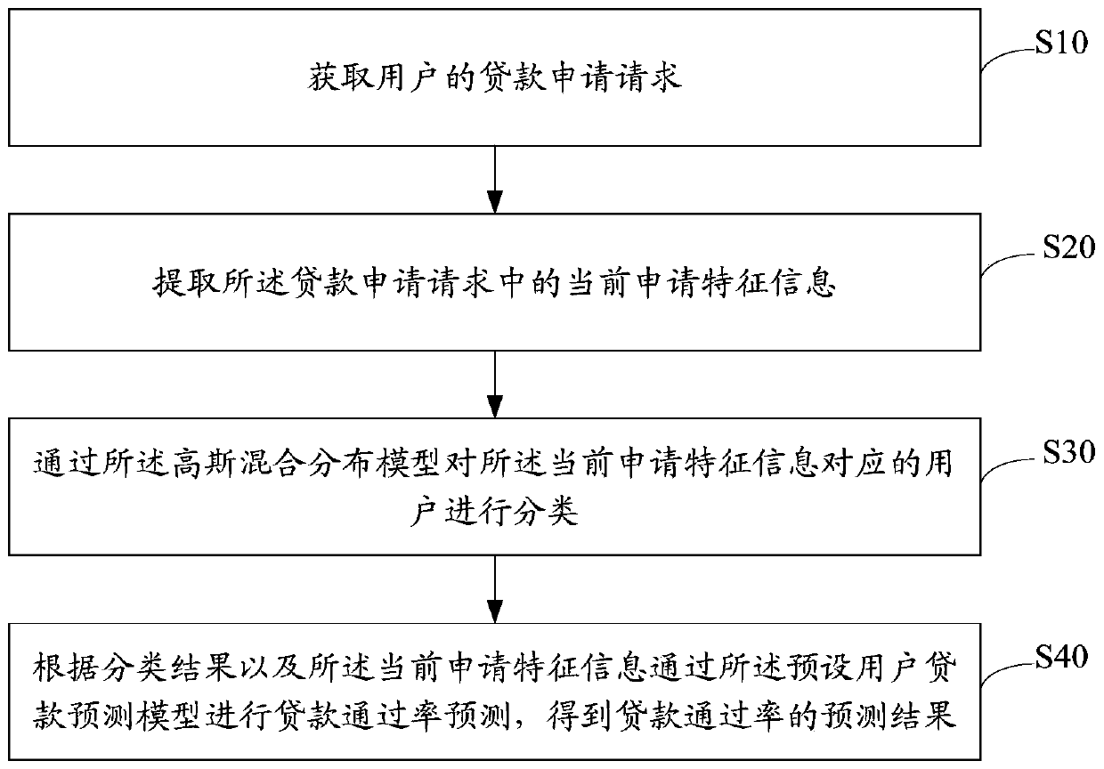 Loan prediction method and device, equipment and storage medium