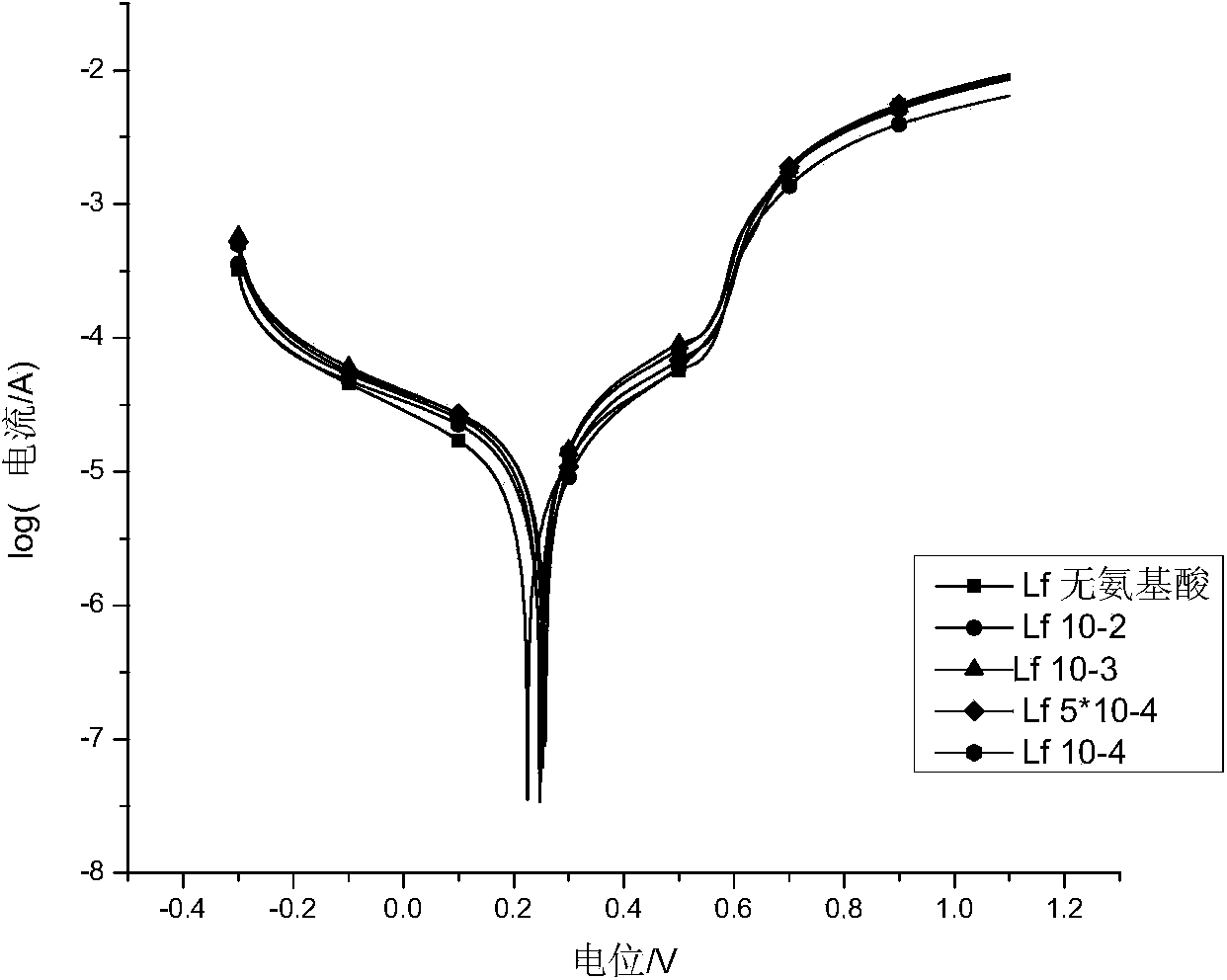 Method for leaching metallic copper in copper pyrites by using amino acid reinforced microorganisms