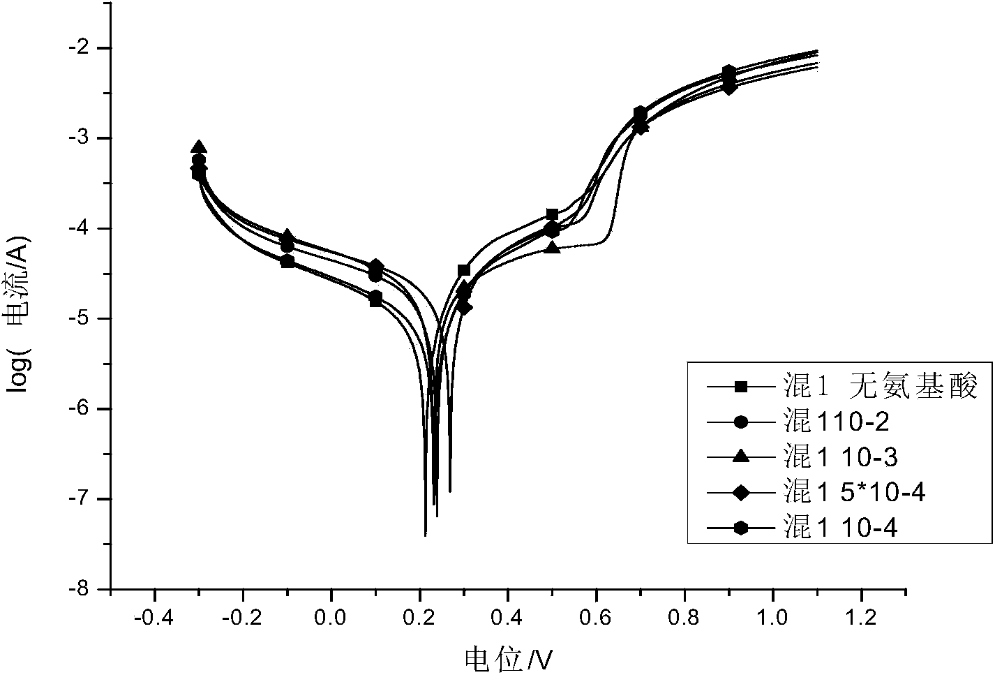 Method for leaching metallic copper in copper pyrites by using amino acid reinforced microorganisms