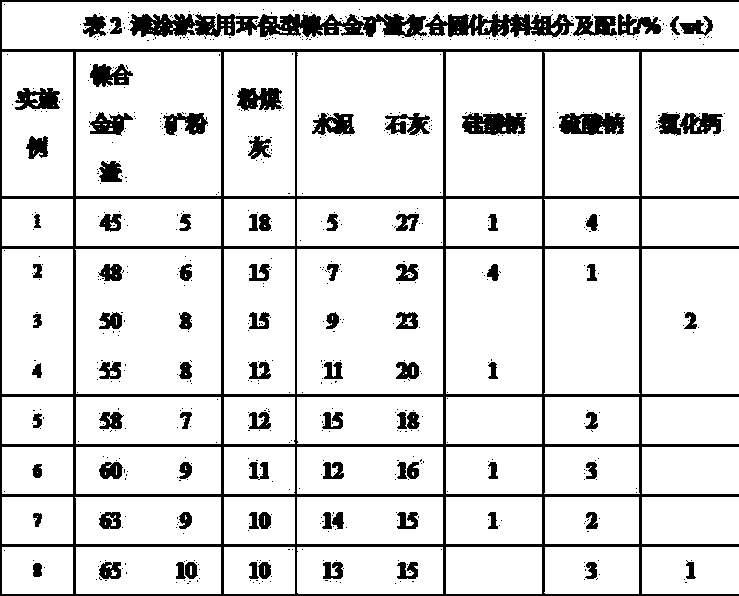 Environment-friendly nickel alloy slag composite curing material for flat sludge