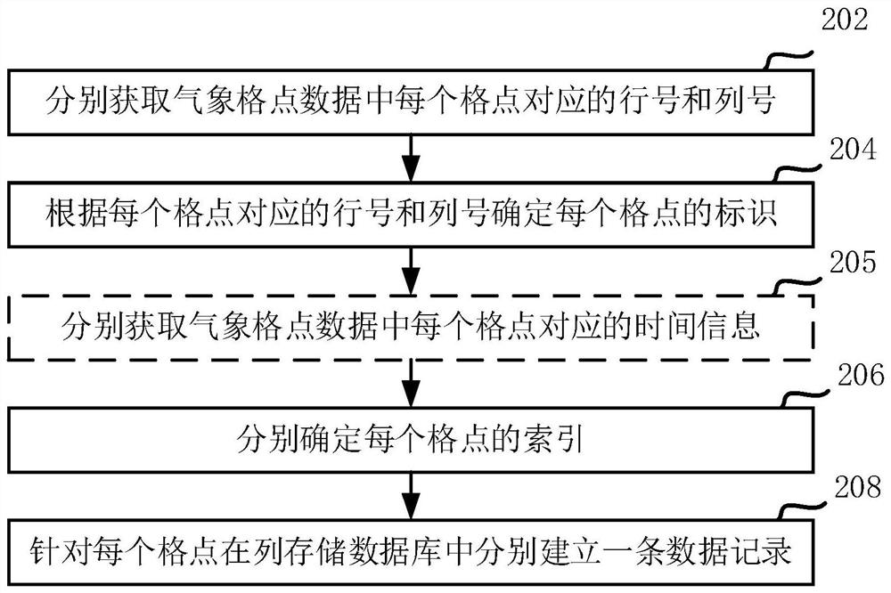 Meteorological grid point data storage and query method and device and storage medium