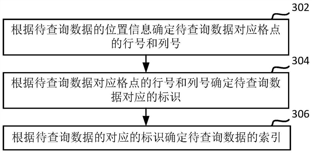 Meteorological grid point data storage and query method and device and storage medium