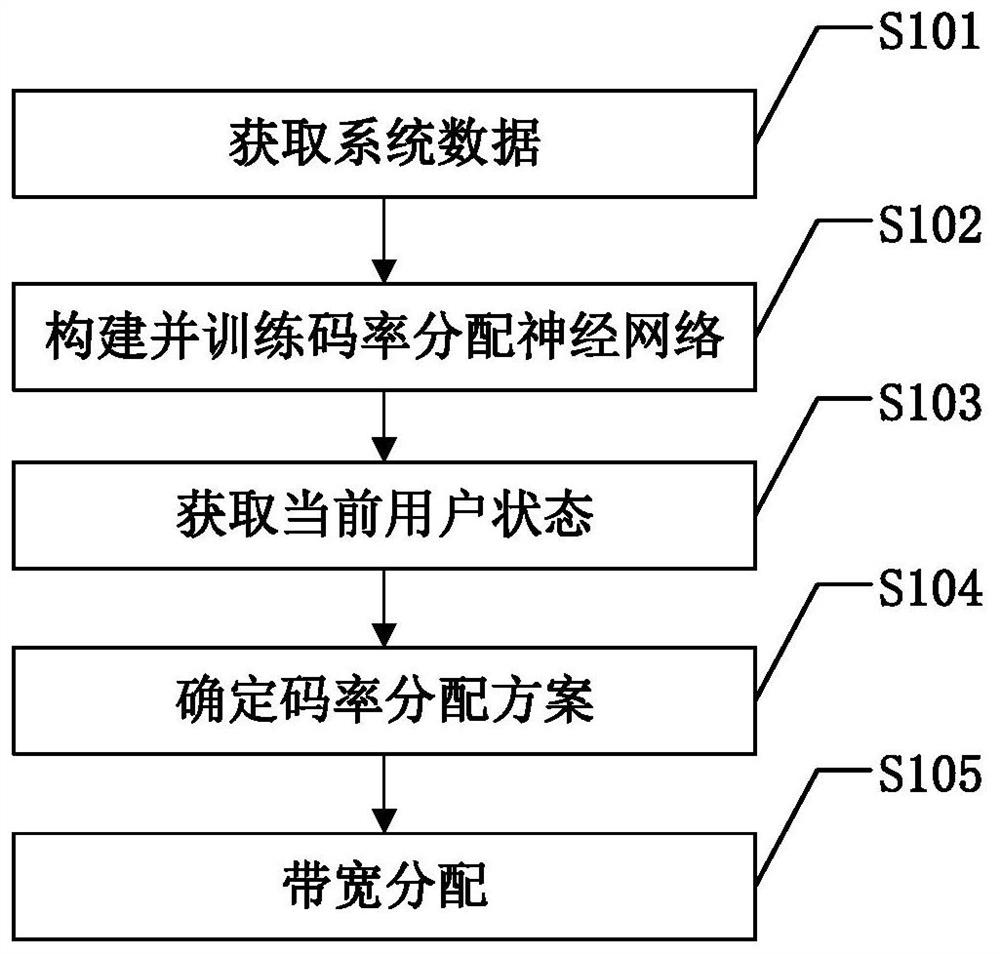 Intelligent video code rate adjustment and bandwidth allocation method based on deep learning