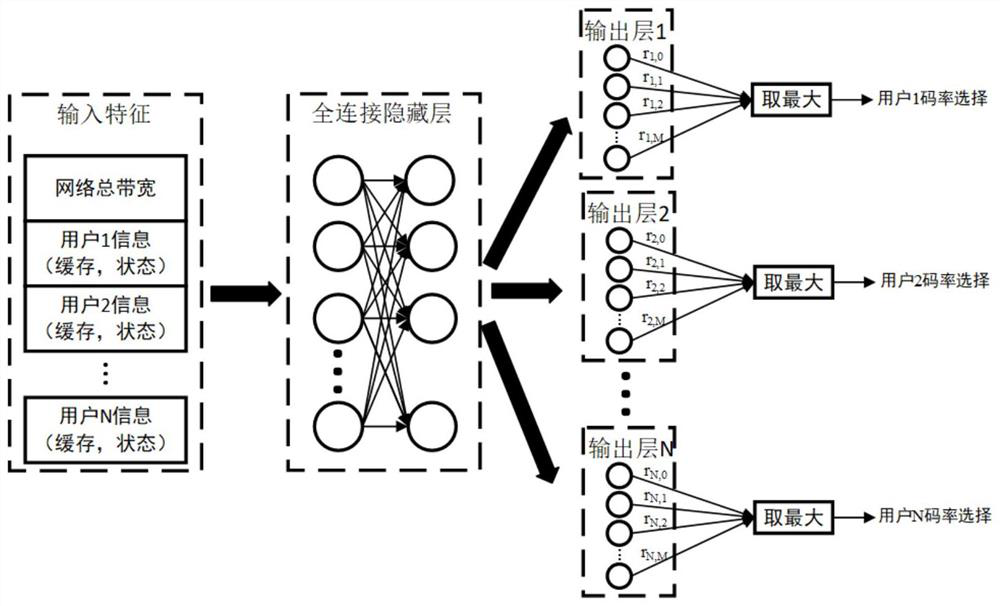 Intelligent video code rate adjustment and bandwidth allocation method based on deep learning