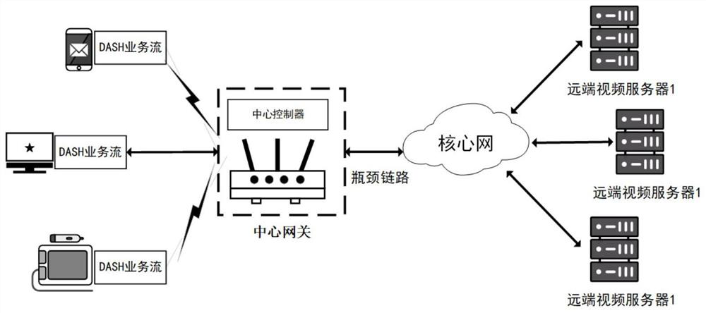 Intelligent video code rate adjustment and bandwidth allocation method based on deep learning