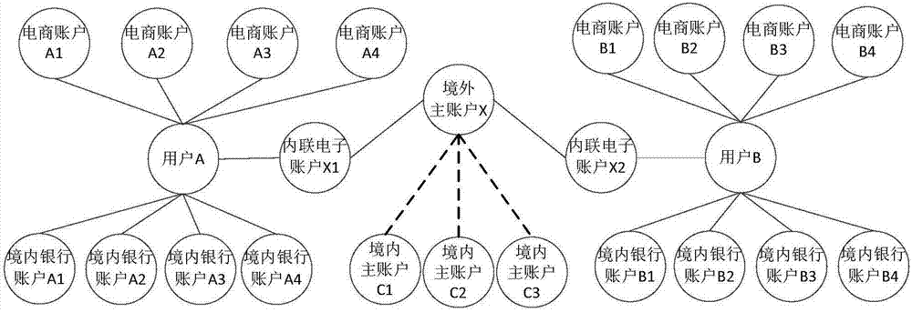 Cross-border separate accounting arrangement method and platform based inline electronic account, and payment platform