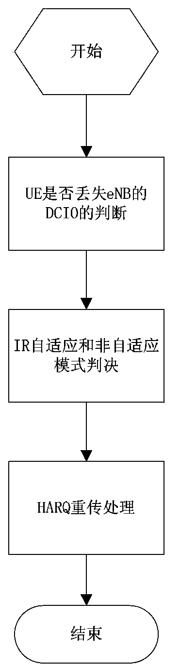 Transmission method and device based on communication channel activation detection