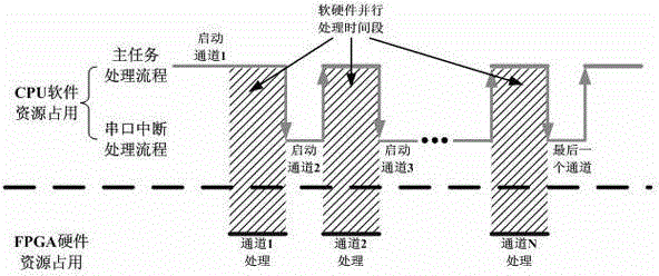 Multi-channel software-hardware paralleled serial communication processing method