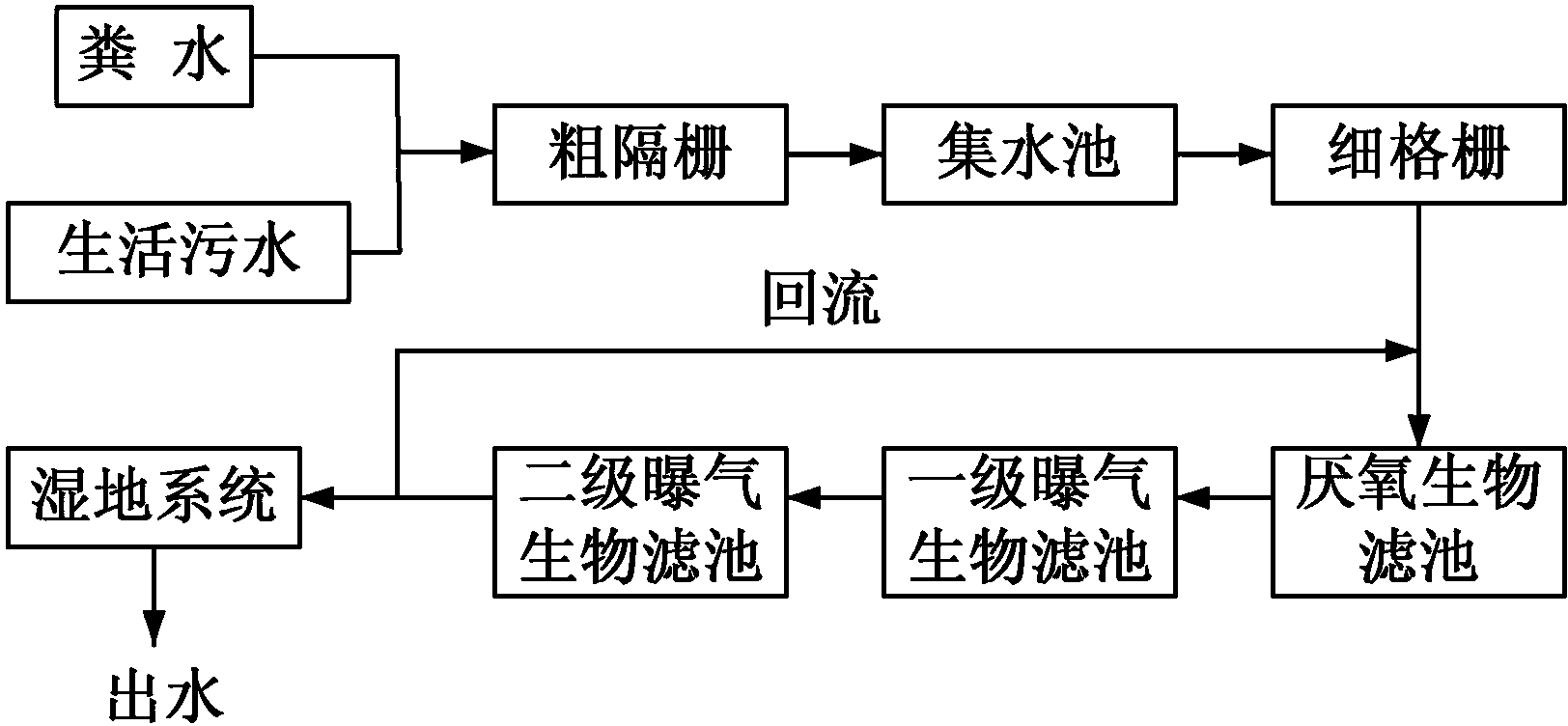 Comprehensive treatment method for liquid dung of livestock and poultry and domestic wastewater in country