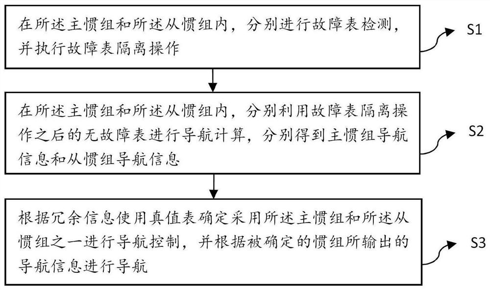 Double ten-meter inertial unit master-slave redundancy method