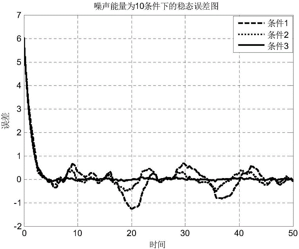 PID parameter adjusting method based on interference compensator