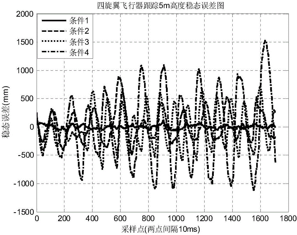 PID parameter adjusting method based on interference compensator