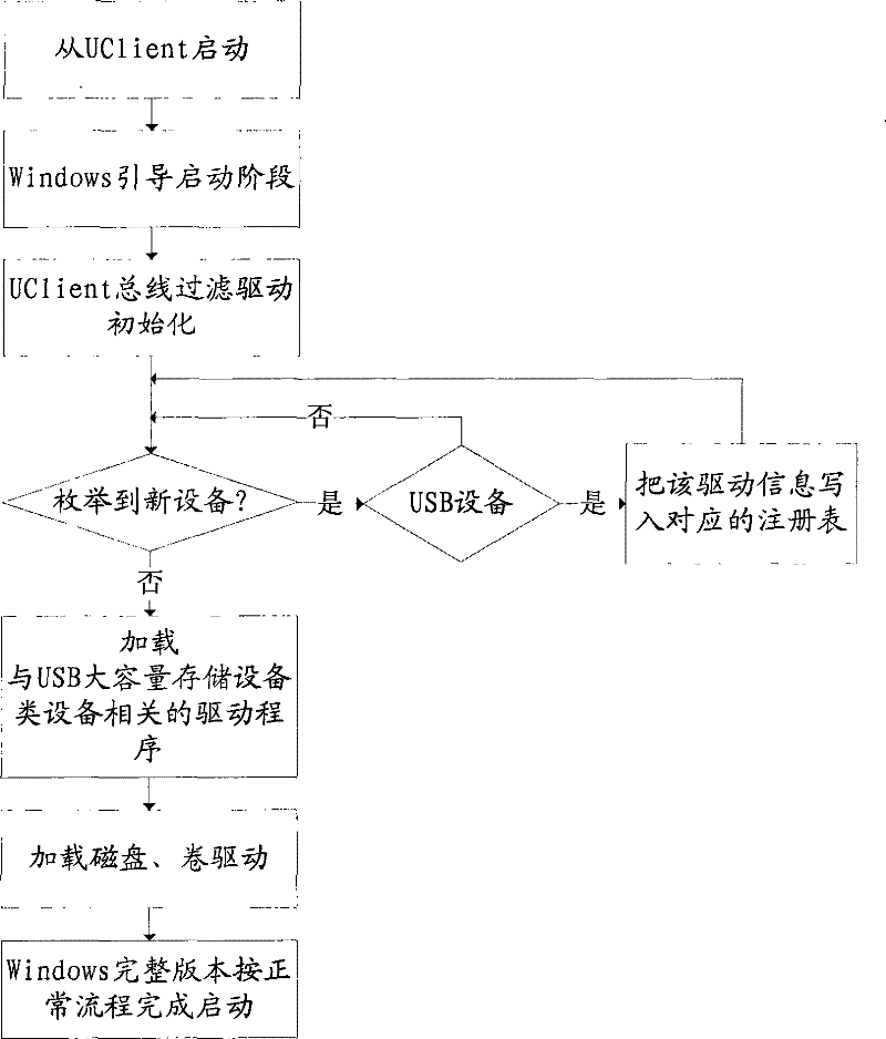 Method for starting Windows operation systems from USB (universal serial bus) mass storage device