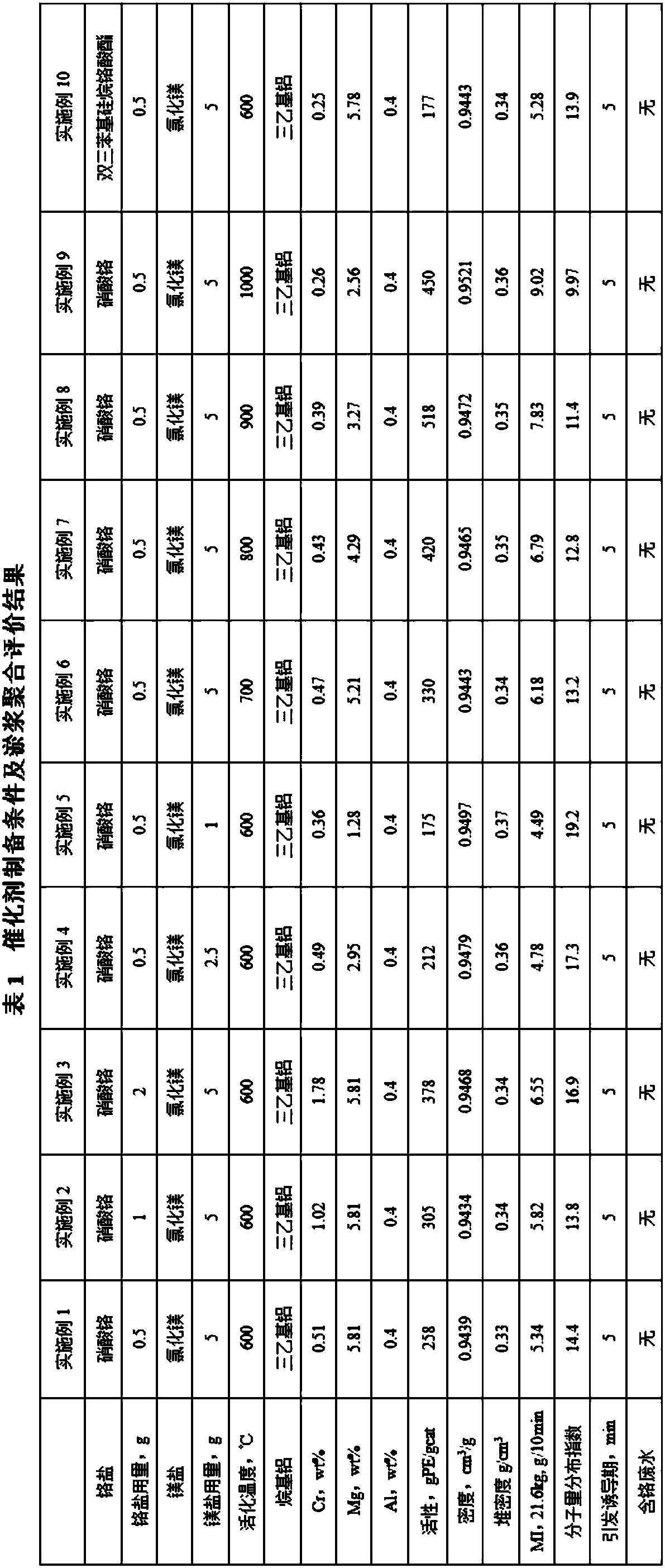 Magnesium modified chromium-based catalyst for vinyl polymerization and preparation method of magnesium modified chromium-based catalyst