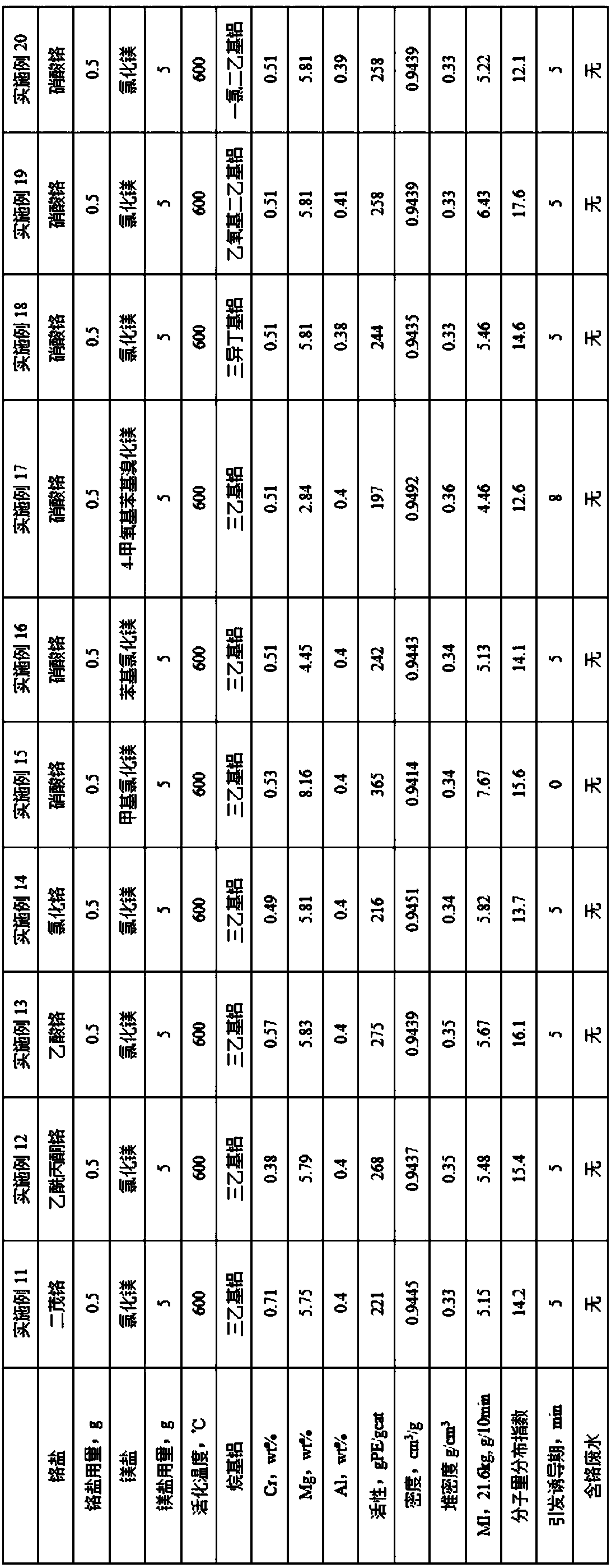 Magnesium modified chromium-based catalyst for vinyl polymerization and preparation method of magnesium modified chromium-based catalyst