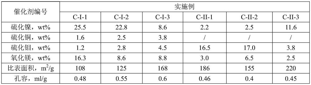 Nickel sulfide series hydrogenation catalyst and pyrolysis gasoline hydrotreatment method