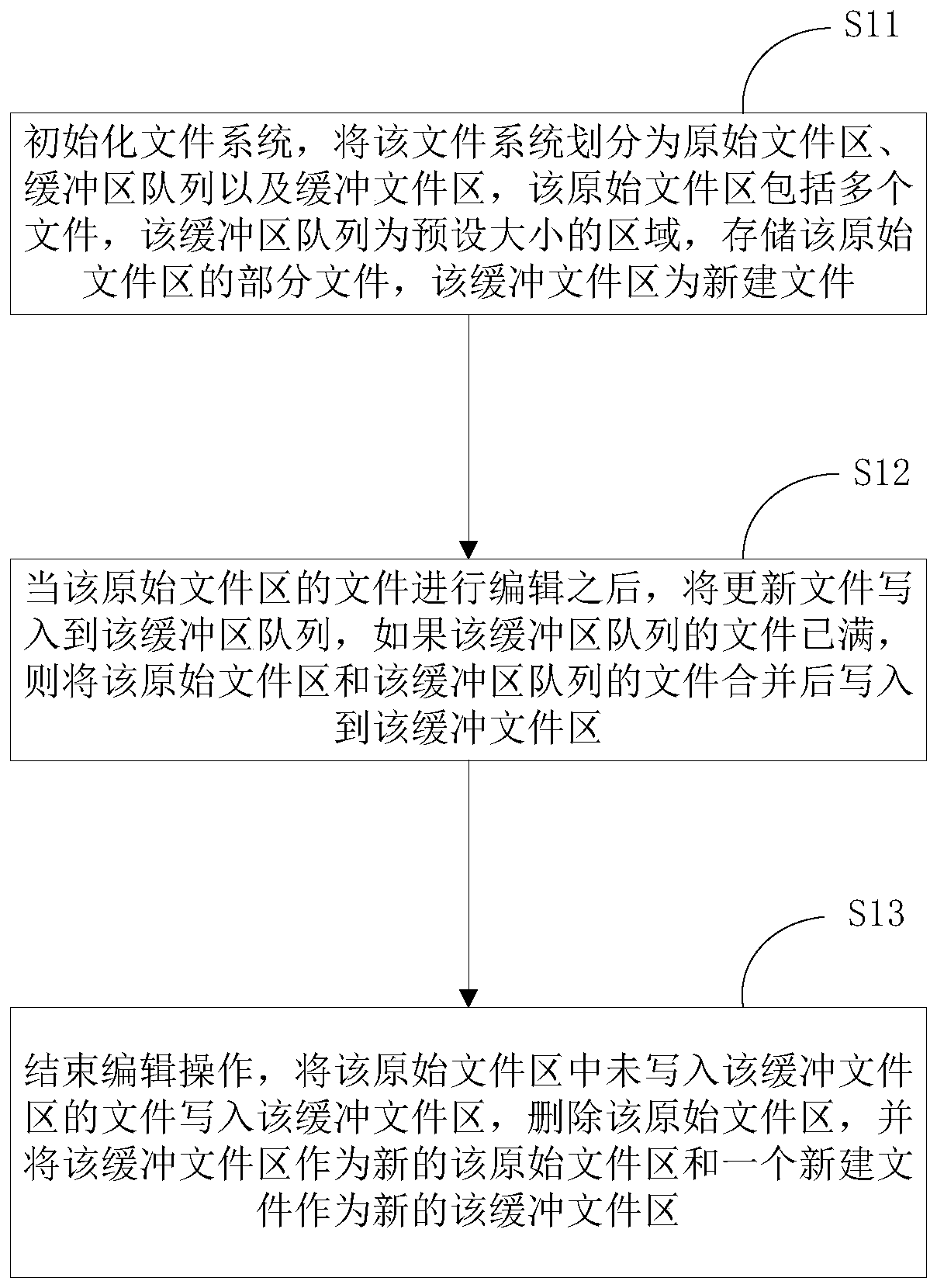 File management method and system and electronic equipment