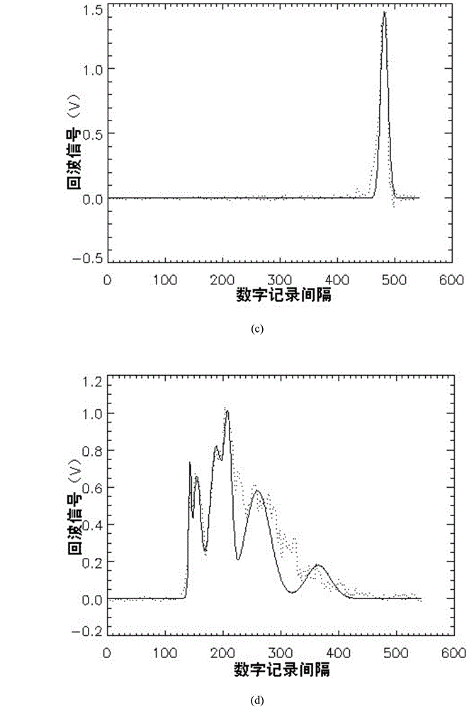 Method for extracting tree height from laser radar Gaussian echo data