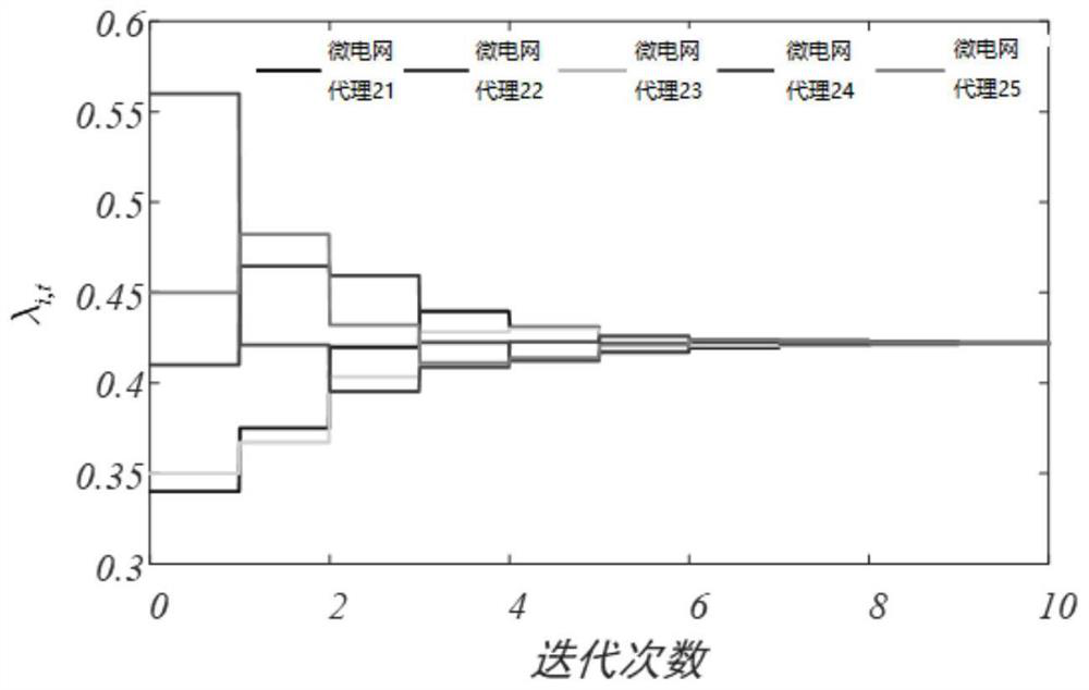 A Distributed Agent Based Interconnected Microgrid and Dispatch Price Optimization Method