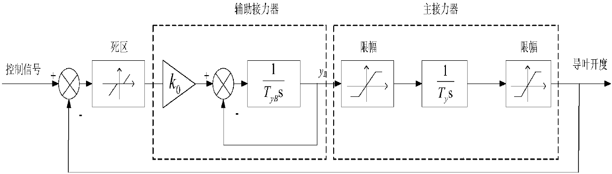 Double-objective optimization method and system for pumped storage unit starting rule