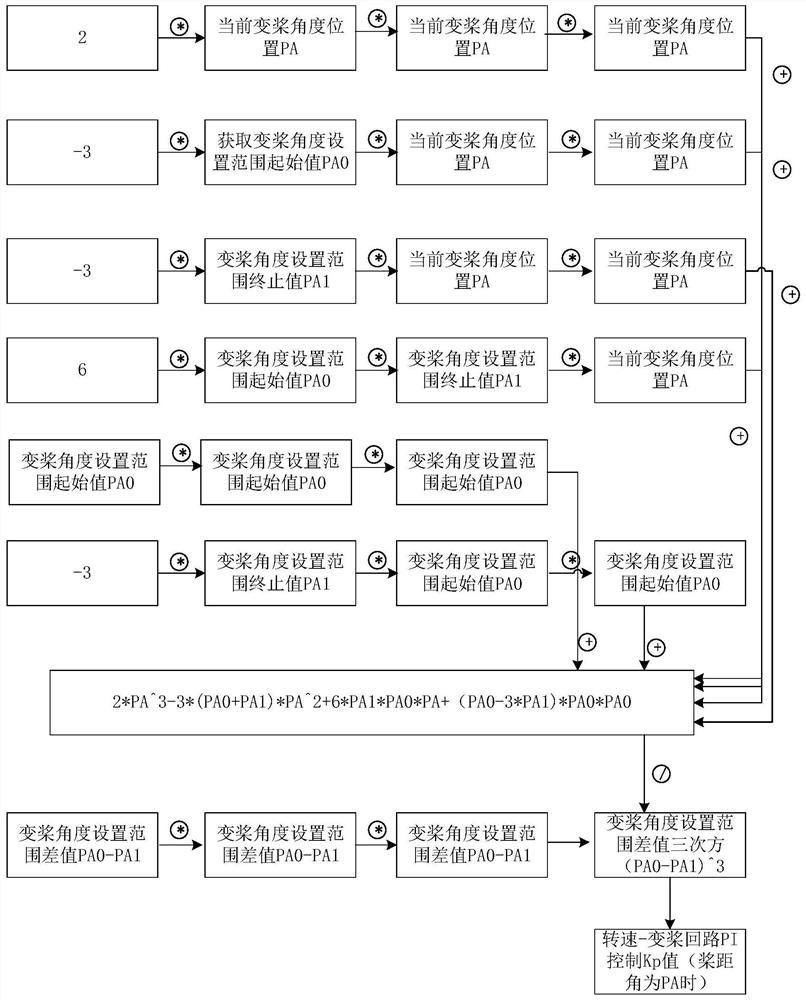 A method, system, device, and storage medium for controlling operating parameters of a wind turbine