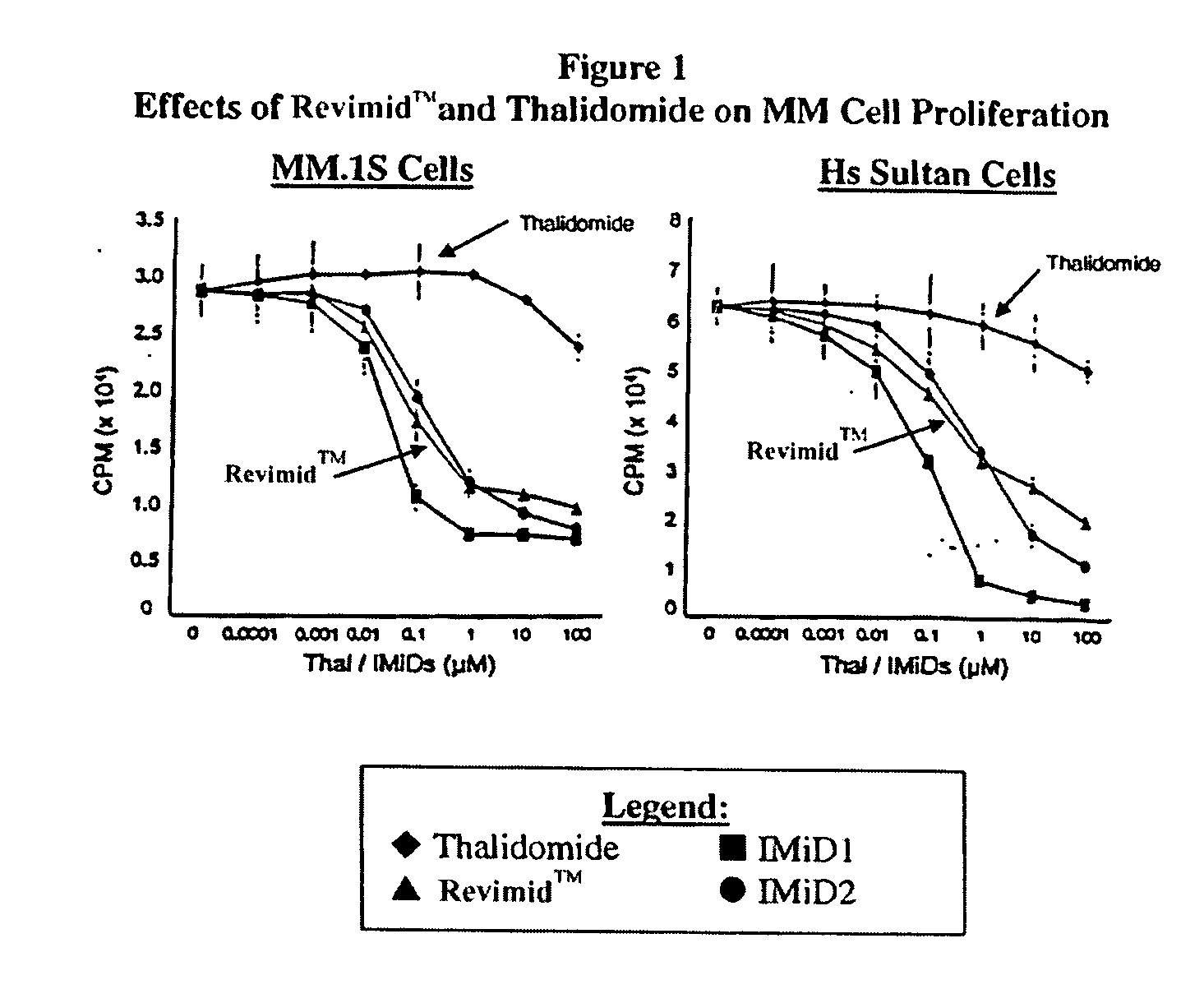 Methods for treatment and management of brain cancer using 1-oxo-2-(2,6-dioxopiperidin-3-yl)-4-methylisoindoline