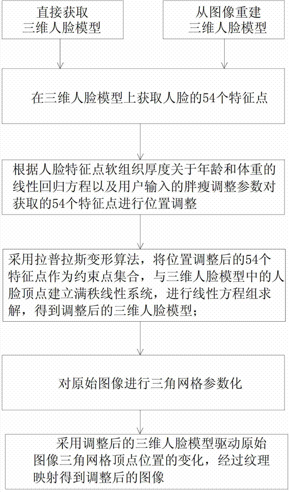 Method for adjusting face plumpness in image