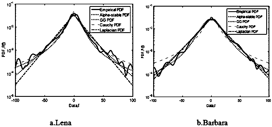 Sparse transformation-based digital blind watermark embedding and extracting method