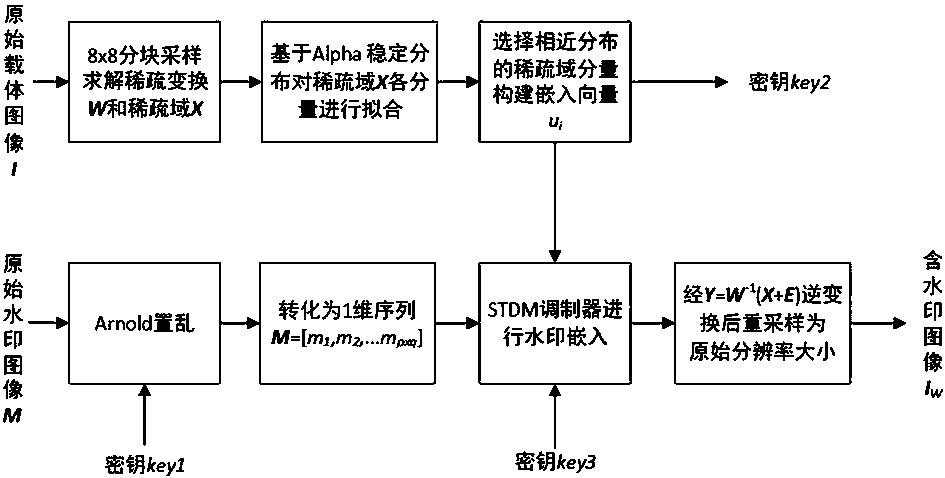 Sparse transformation-based digital blind watermark embedding and extracting method