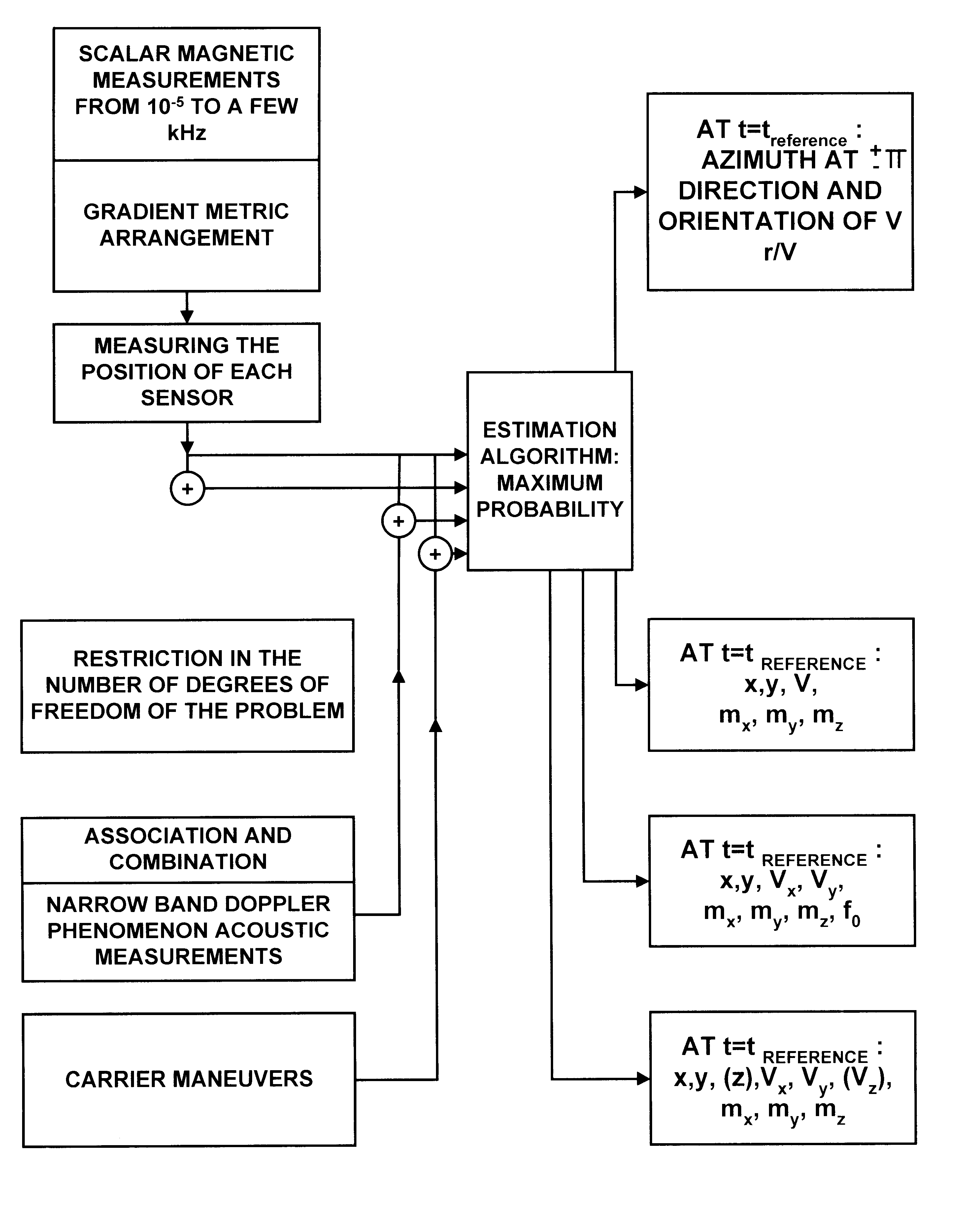 Process for determining the position of a moving object using magnetic gradientmetric measurements