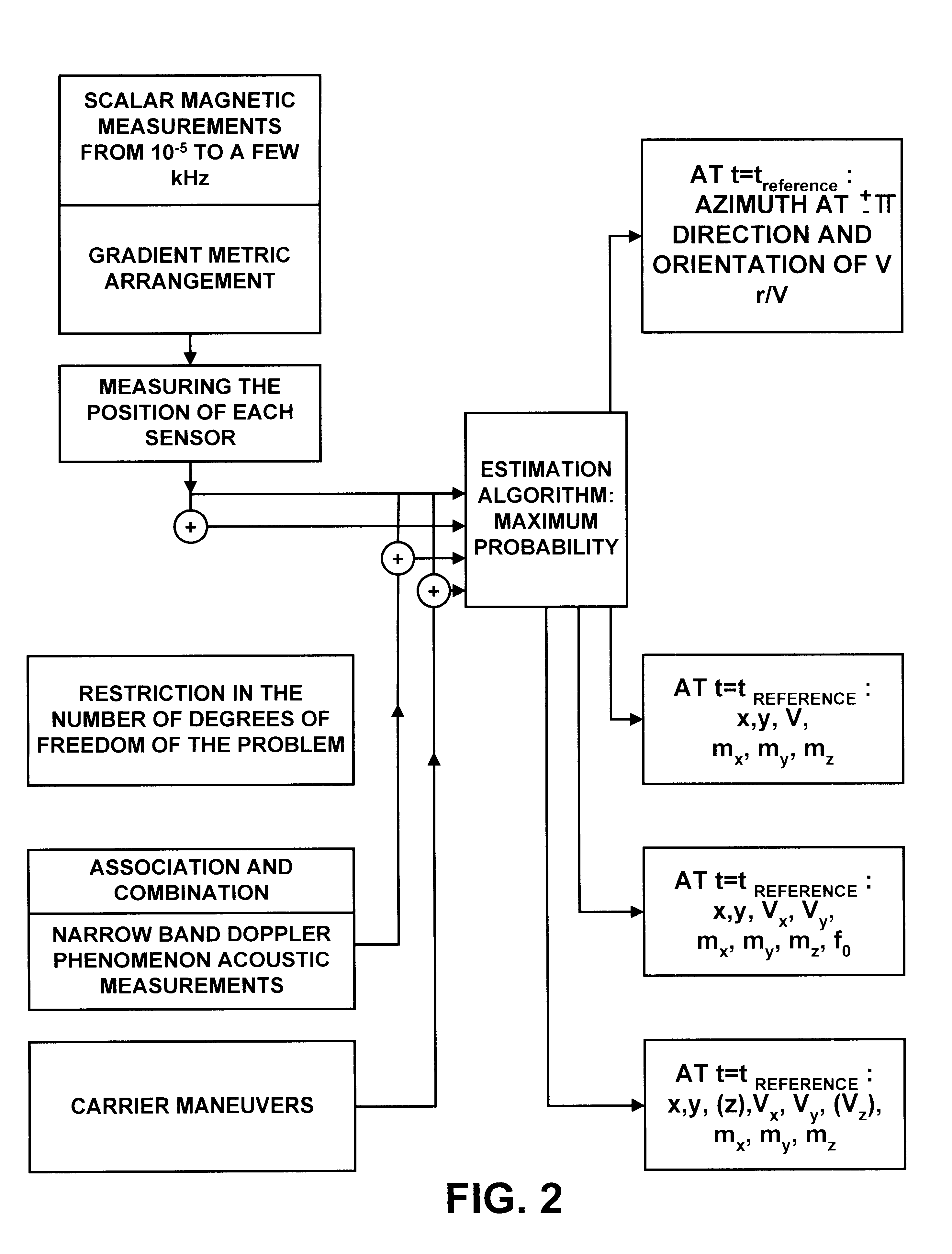 Process for determining the position of a moving object using magnetic gradientmetric measurements