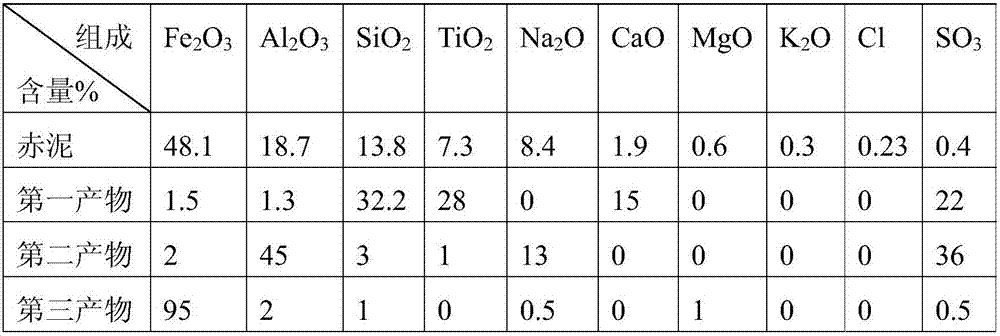 Method for separating iron and aluminum from red mud and/or iron-containing solid waste