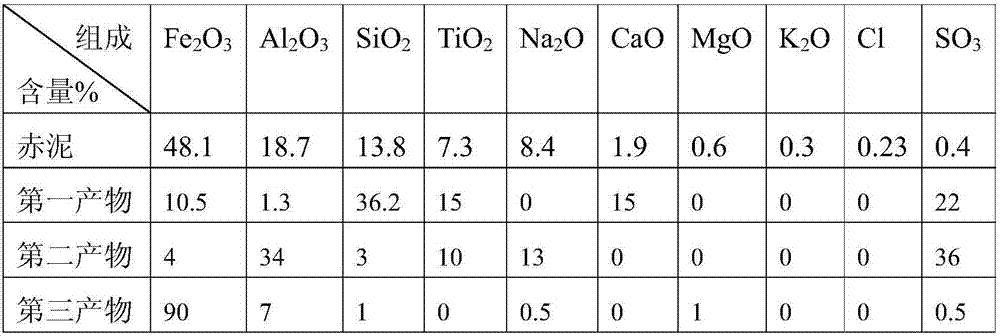 Method for separating iron and aluminum from red mud and/or iron-containing solid waste