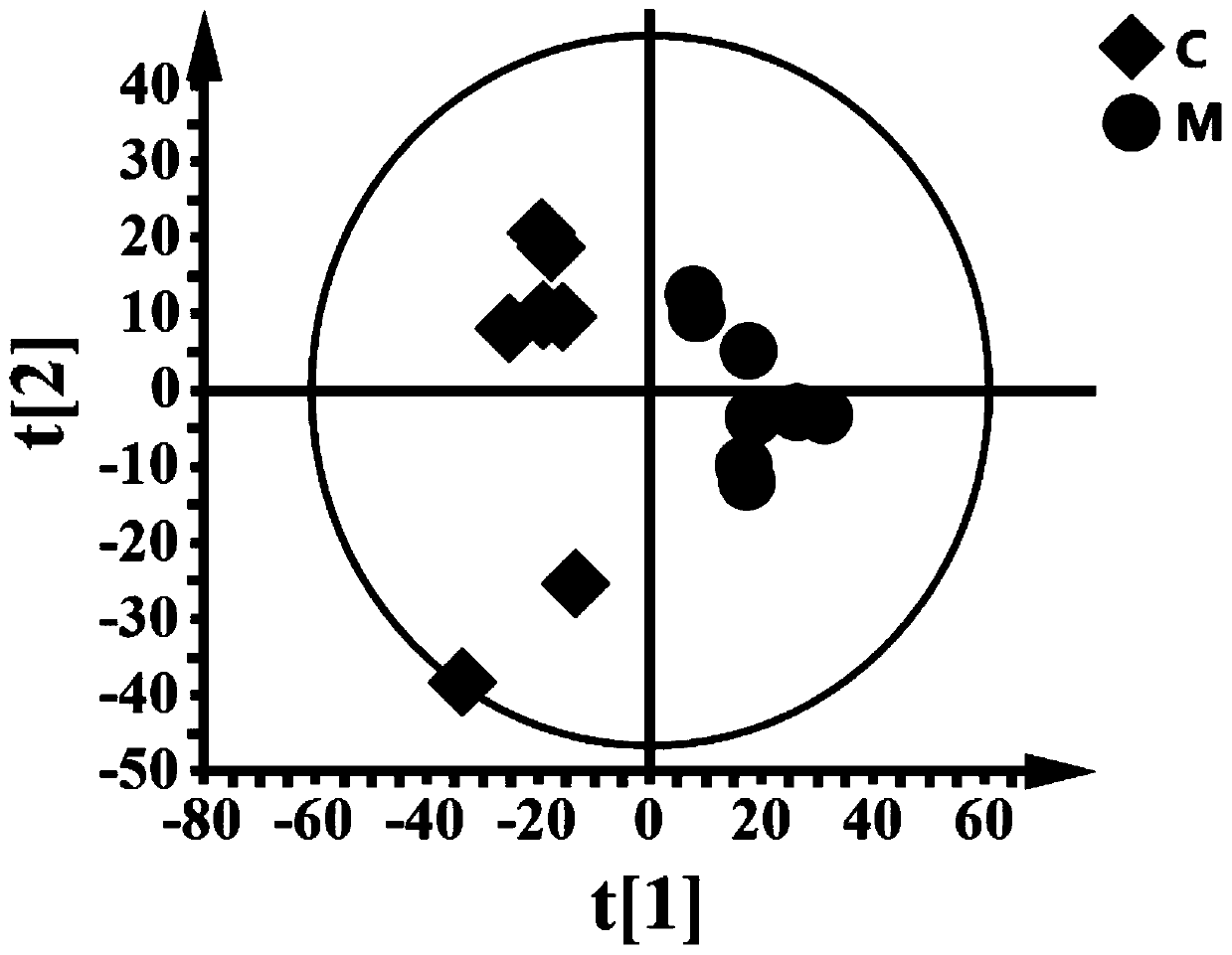 Construction and evaluation methods of blood deficiency mouse model