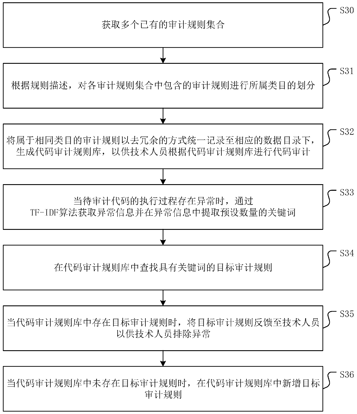 Code auditing rule base generation method and device, equipment and medium