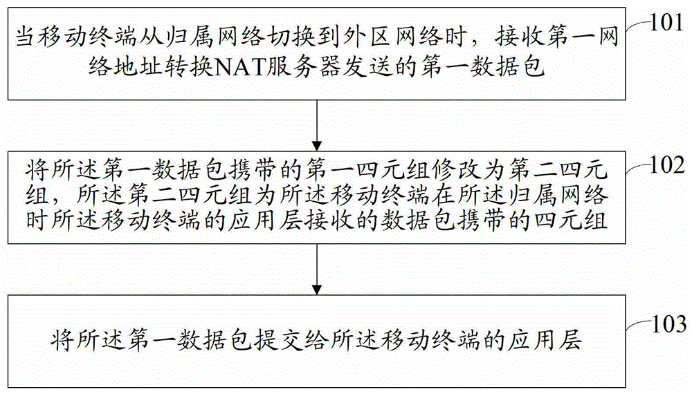 A method and device for transmitting data packets