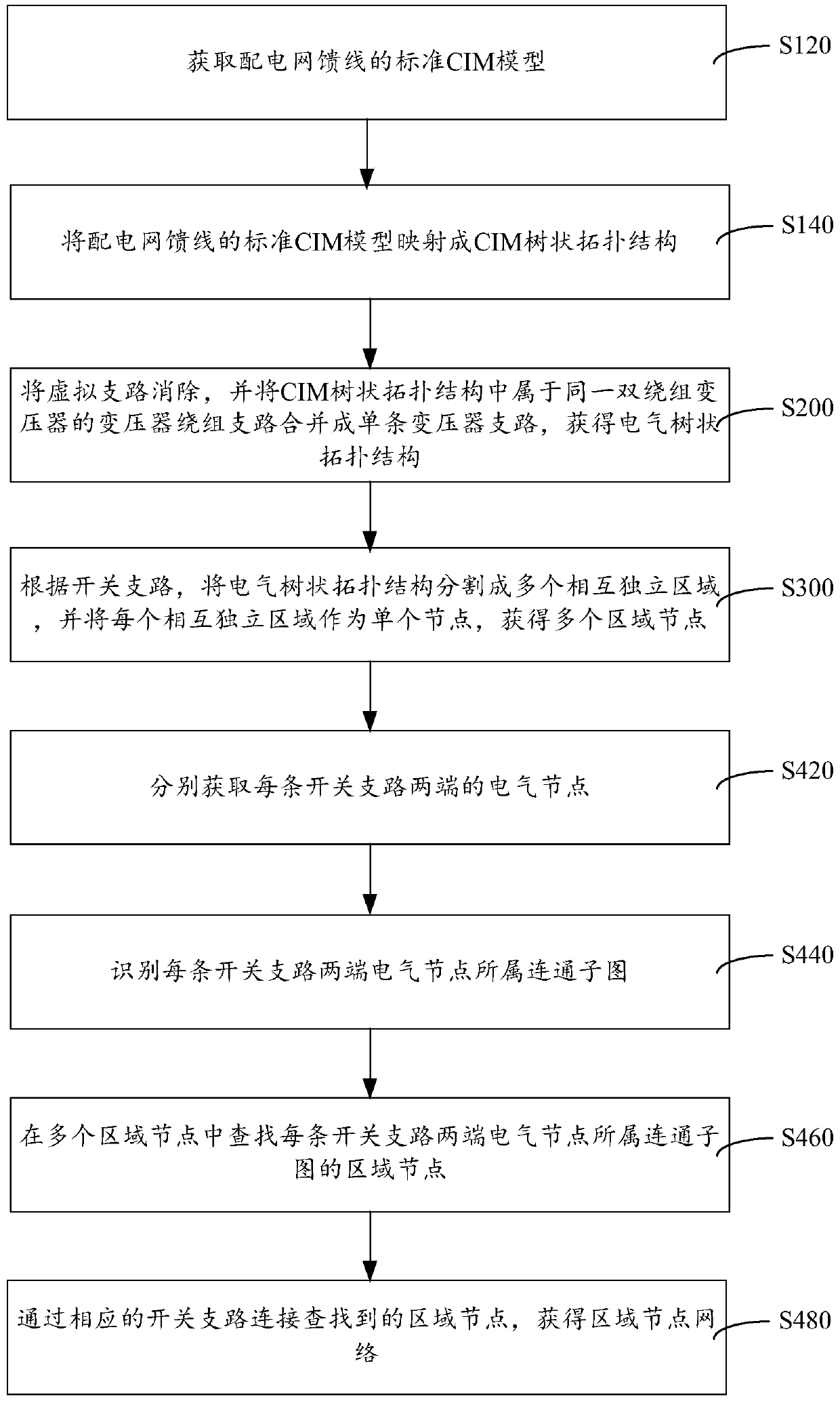 Distribution network regional node network generation method and system